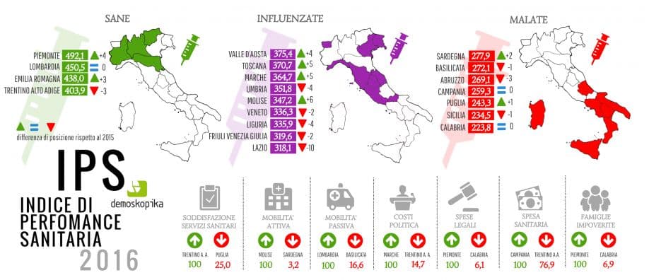 Sanità calabrese ultima per efficienza