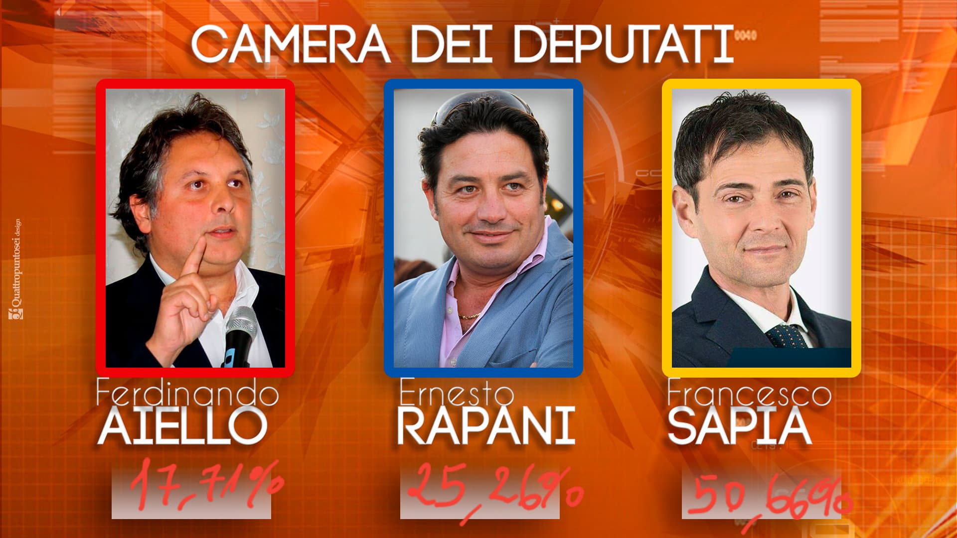 Camera, valanga M5S: avanti in 6 collegi su 8, anche a Corigliano