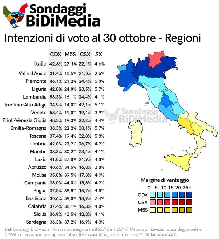 Il sondaggio: in Calabria M5S primo partito, Pd al 16%