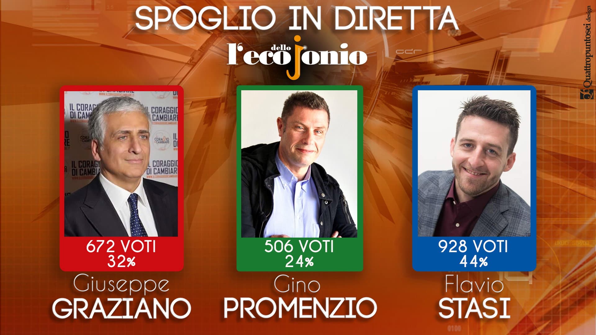 AMMINISTRATIVE CORIGLIANO ROSSANO, I RISULTATI IN DIRETTA