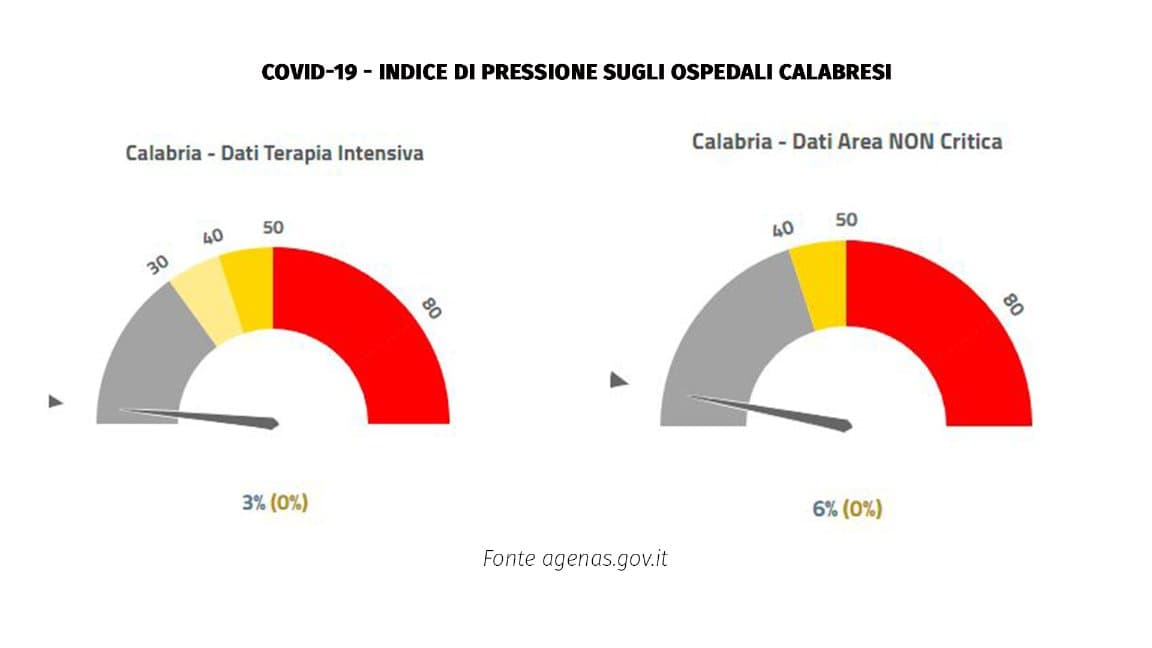 Emergenza covid, in Calabria aumentano i ricoveri e le terapie intensive
