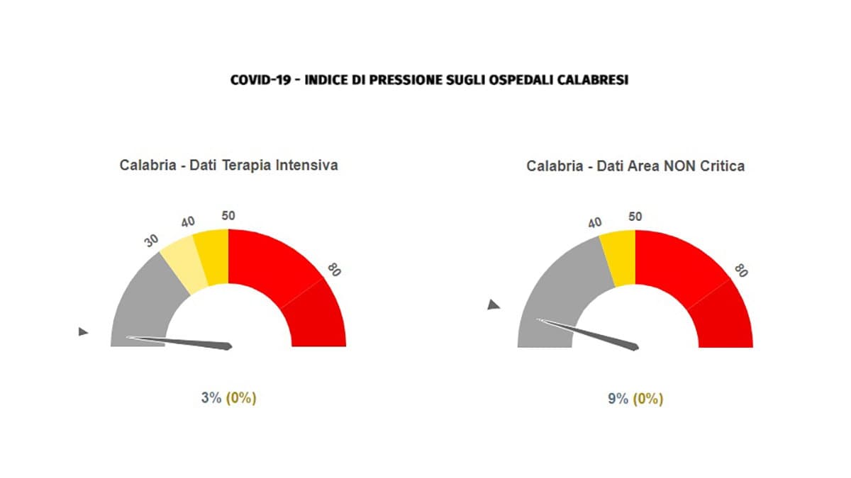 Emergenza covid, in Calabria stabili le terapie intensive ma aumentano i ricoveri