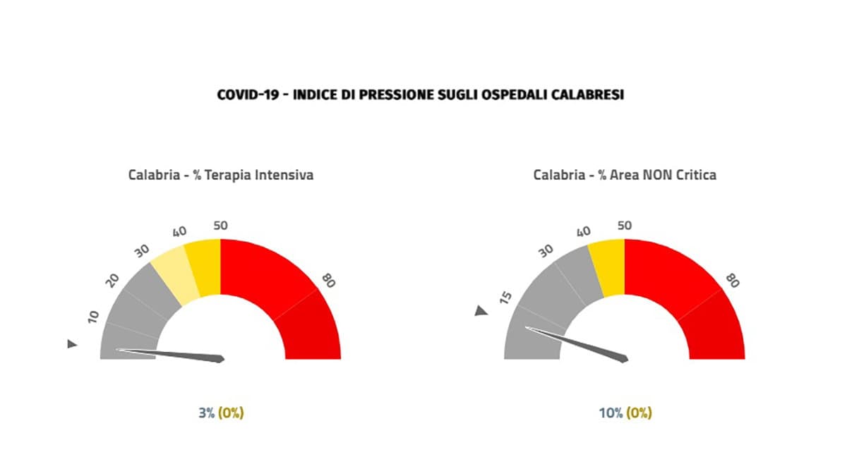 Emergenza covid, in Calabria si registrano 235 nuovi casi ma resta stabile la pressione sugli ospedali