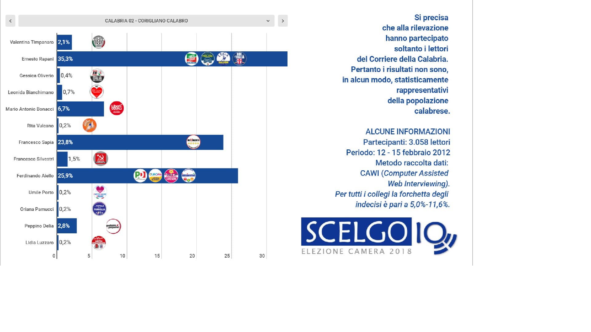 Sondaggi: al Senato vince il Centrodestra, alla Camera Centrodestra e M5S avanti ma il Pd tiene