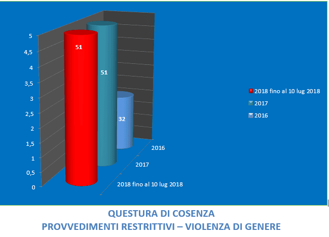 Questura di Cosenza: resoconto delle esecuzioni provvedimenti contrasto violenza di genere