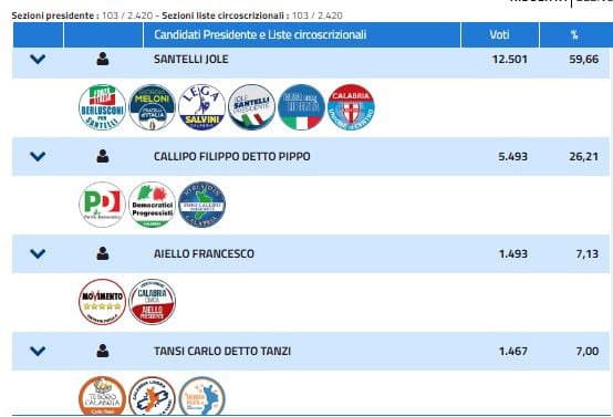 Regionali Calabria 2020: Diretta dei dati ufficiali