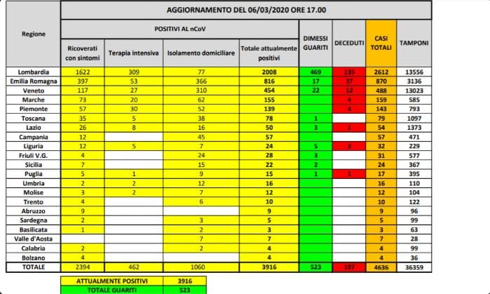 Coronavirus, gli ultimi aggiornamenti: 4.636 contagiati, 197 morti, 523 guariti