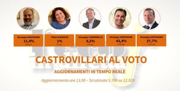 CASTROVILLARI AL VOTO - Lo scrutinio in tempo reale. Si profila ballottaggio Lamensa - Lo Polito