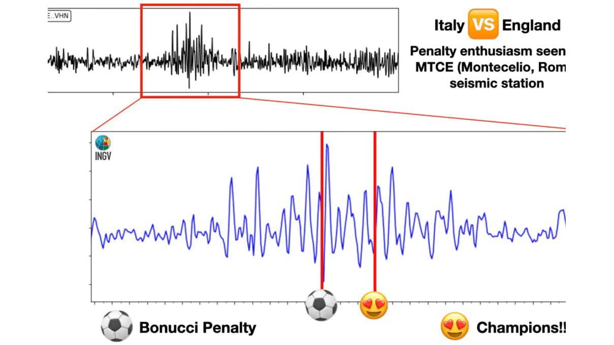 Il rigore di Bonucci ha fatto saltare i sismografi: generato un terremoto… di gioia
