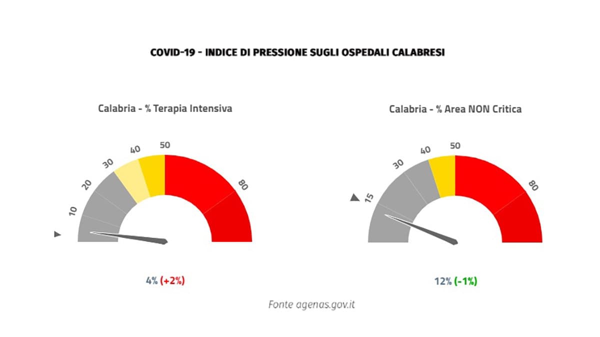 Emergenza covid, in Calabria continuano ad aumentare i ricoveri