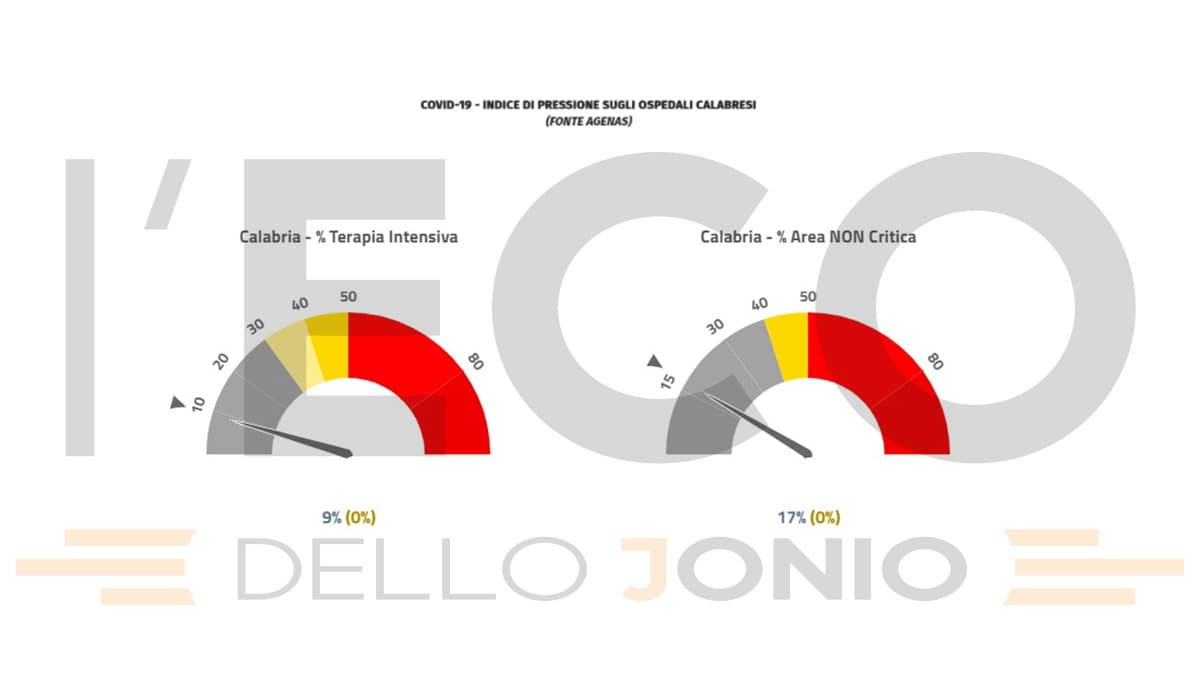 Emergenza covid, aumentano i ricoveri e si registrano altre 4 vittime