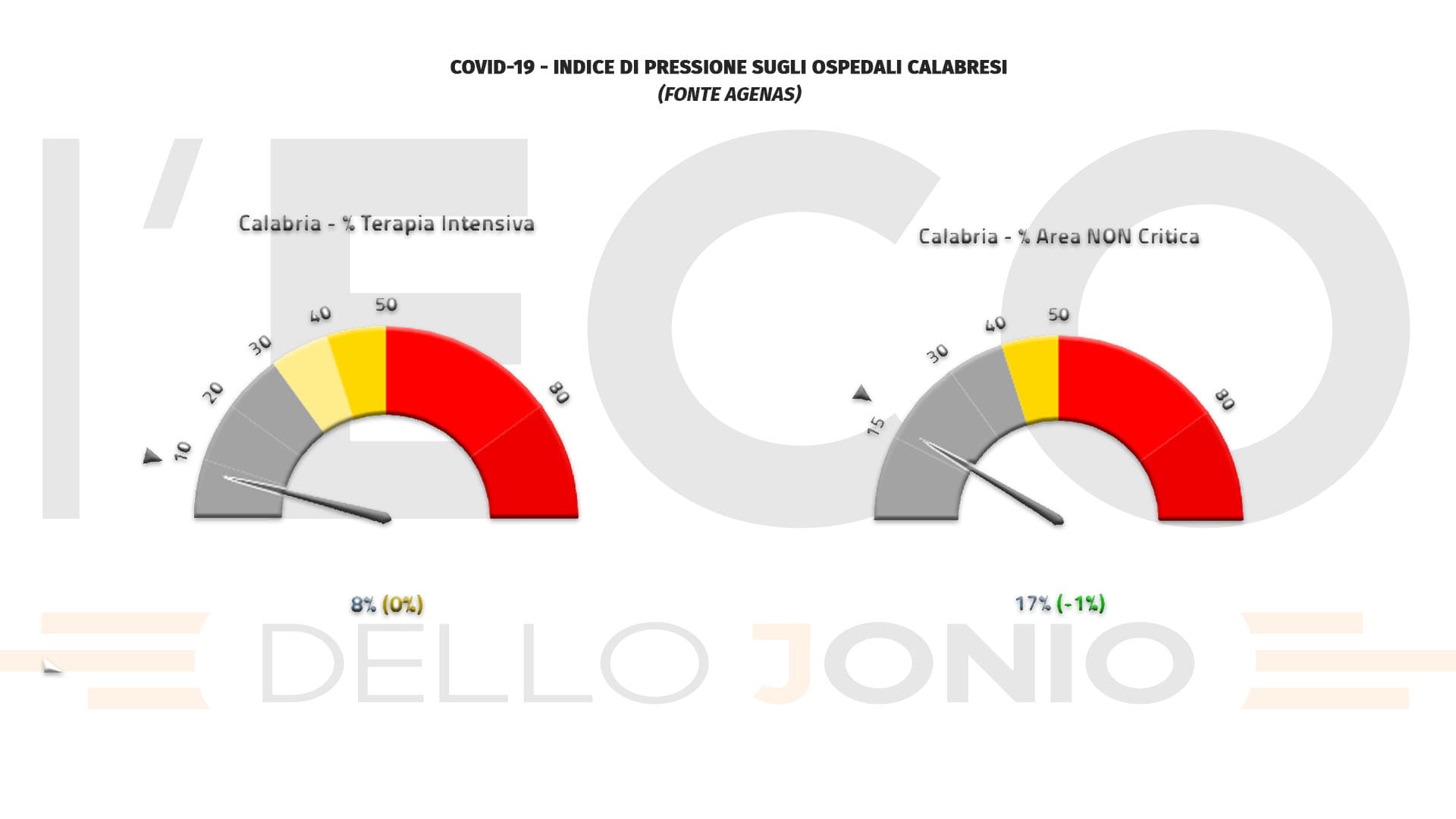 Covid, in Calabria calo dei ricoveri ma si registrano 4 vittime