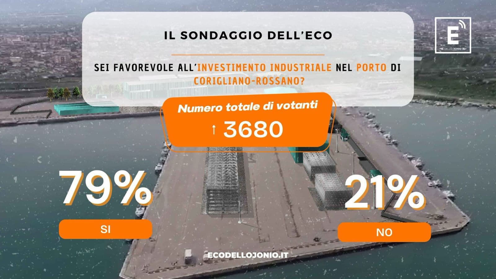 Sondaggio BH nel Porto: vince con il 79% dei voti il fronte del Sì