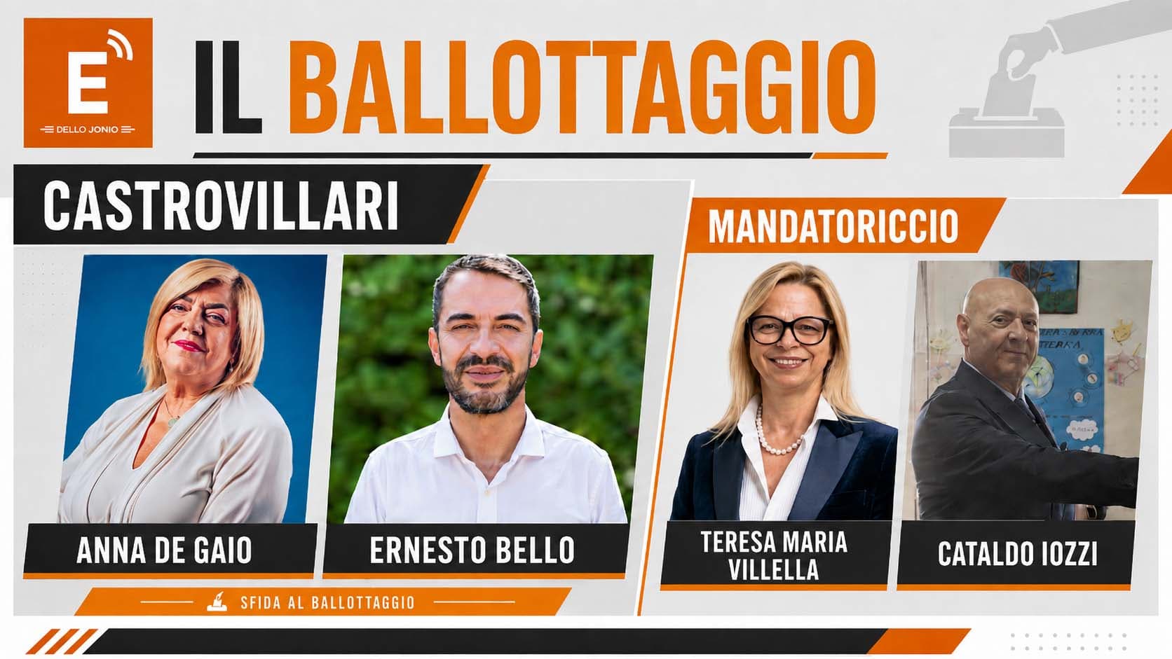 Ballottaggi, urne aperte fino alle 15: Castrovillari sceglie il sindaco, Mandatoriccio scrive una pagina rara